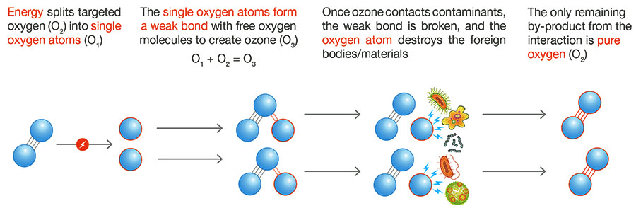 Công nghệ ozone