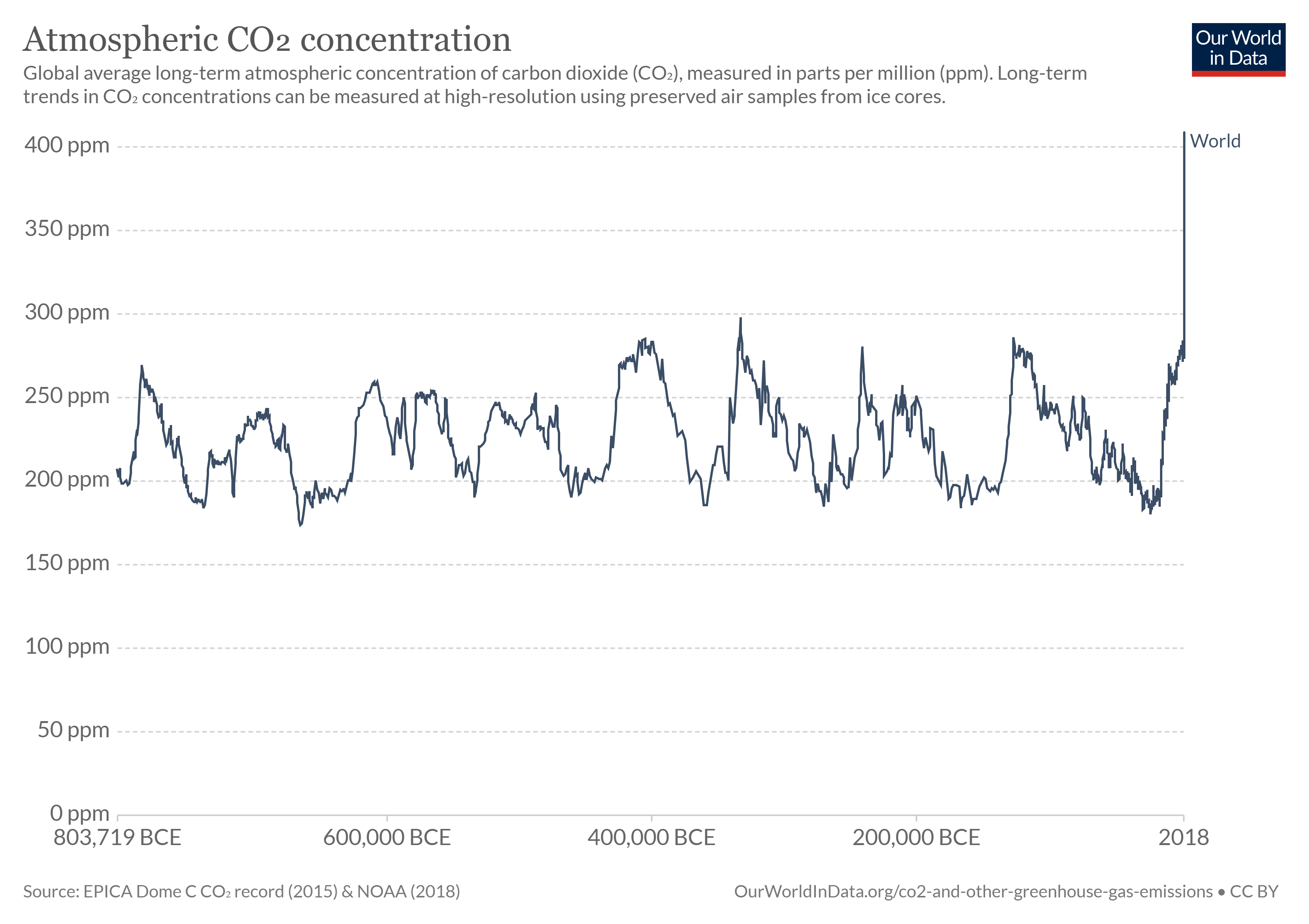 CO2 và sự gia tăng hiệu ứng nhà kính
