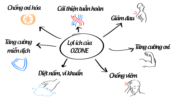 Tác dụng của ozone trong chữa bệnh