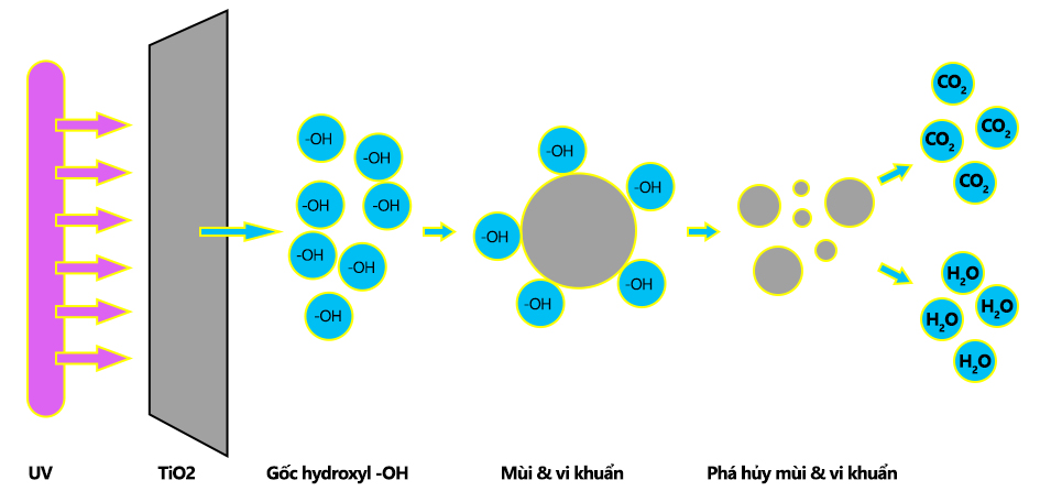 Máy Dr.Air UV tích hợp màng lọc quang xúc tác TiO2 tạo ra gốc tự do hydroxyl