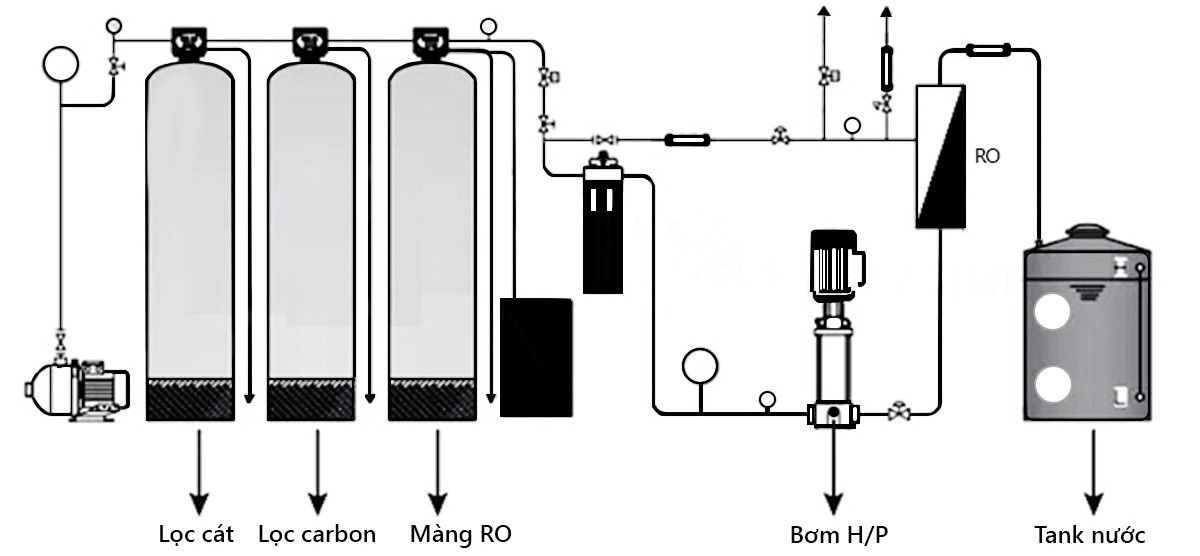 Mô phỏng hệ thống lọc nước công nghiệp RO