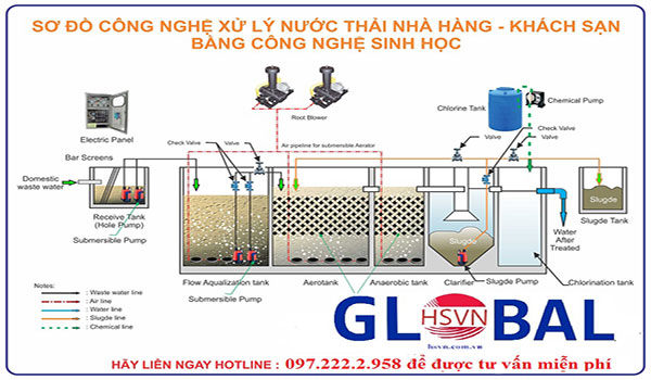 Xử lý nước thải tại tỉnh Bình Phước