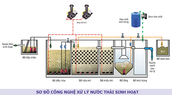 Xử lý nước thải tại tỉnh Ninh Thuận