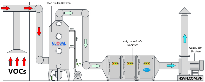 Máy UV công nghiệp Dr.Air UV-60K xử lý khí thải VOC