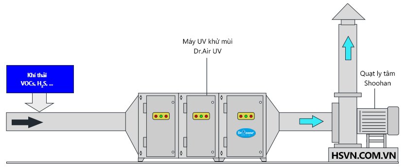 Máy UV lọc không khí khí thải ngành công nghiệp hóa chất Dr.Air UV