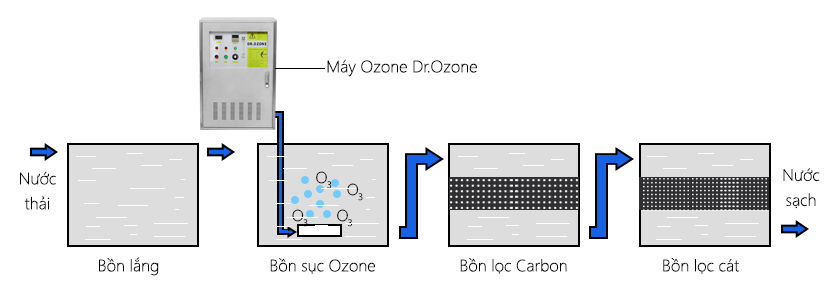 Mô hình xử lý nước thải công nghiệp