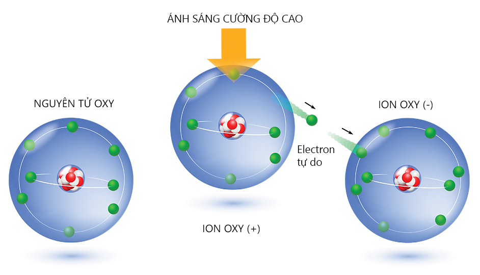 Công nghệ tạo ion âm của máy phát ion âm Dr-Ion