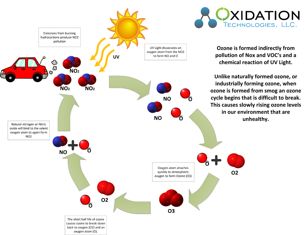 Ozone sinh ra từ hoạt động của phương tiện giao thông gây hại cho sức khỏe con người