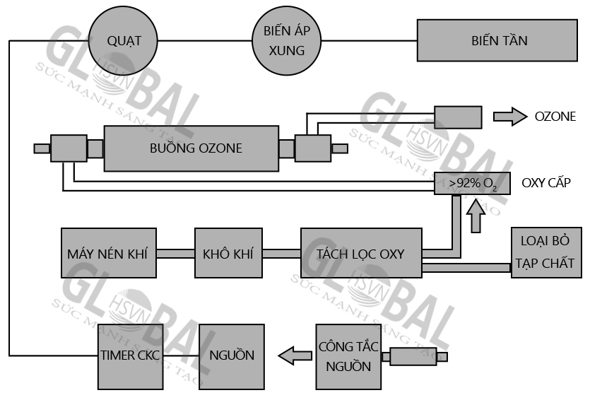 Mô phỏng quá trình hoạt động máy Ozone công nghiệp