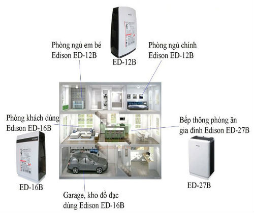 Sử dụng máy hút ẩm Edison ED16B phù hợp cho từng không gian